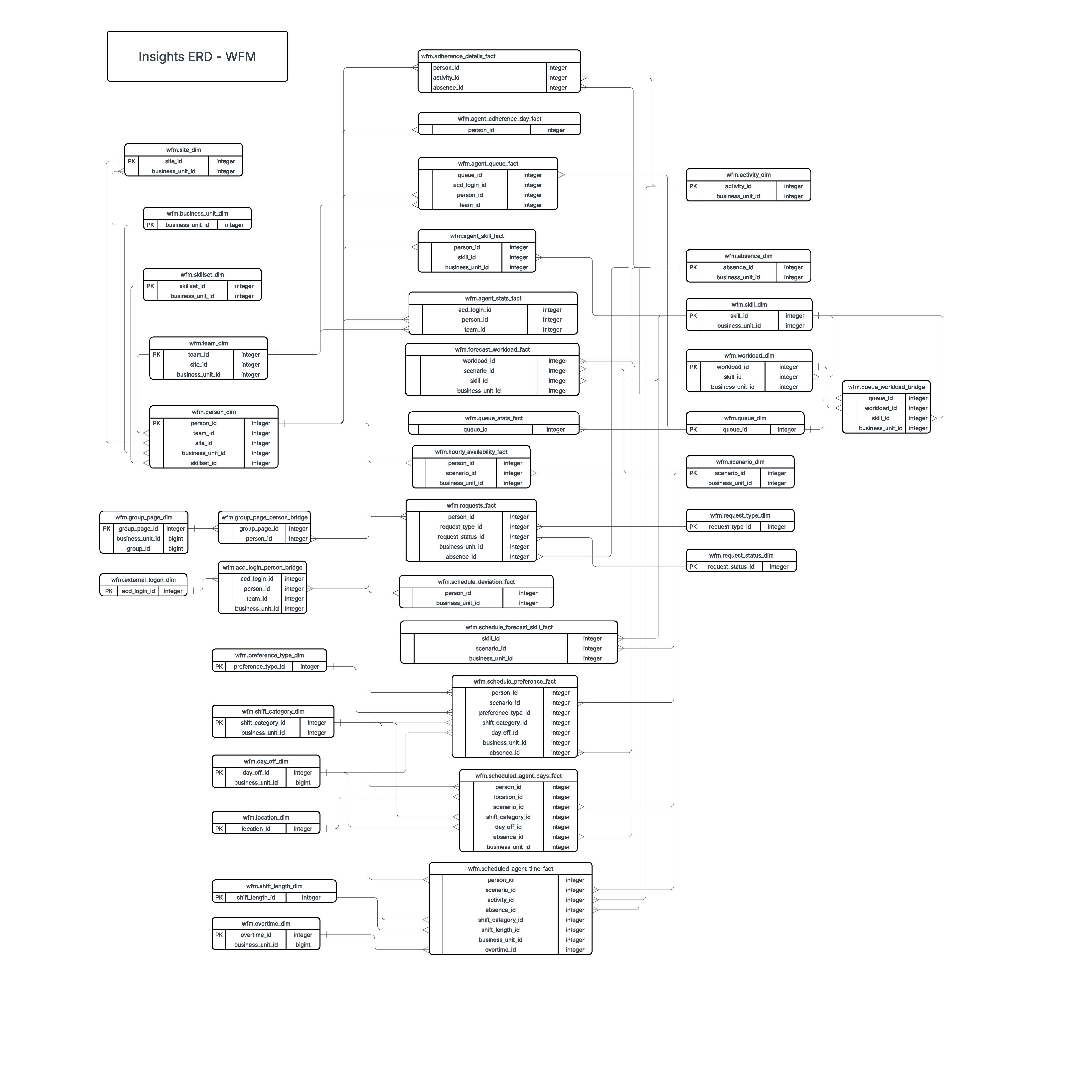 WFM Data Model - Table definitions